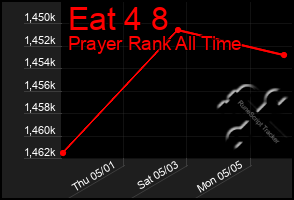 Total Graph of Eat 4 8