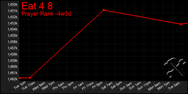 Last 31 Days Graph of Eat 4 8