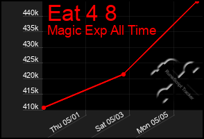 Total Graph of Eat 4 8