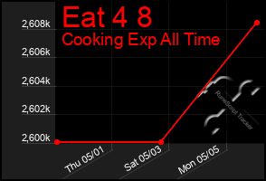 Total Graph of Eat 4 8
