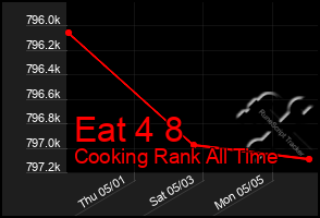 Total Graph of Eat 4 8