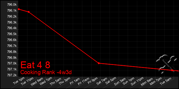 Last 31 Days Graph of Eat 4 8