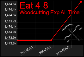 Total Graph of Eat 4 8