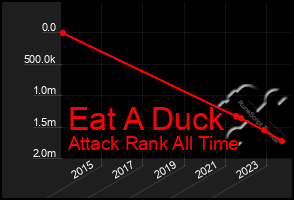 Total Graph of Eat A Duck