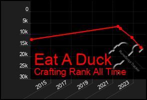 Total Graph of Eat A Duck