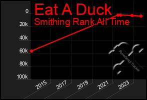 Total Graph of Eat A Duck