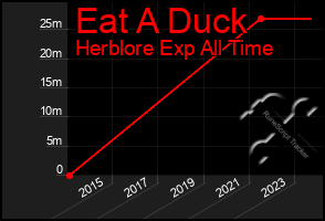 Total Graph of Eat A Duck