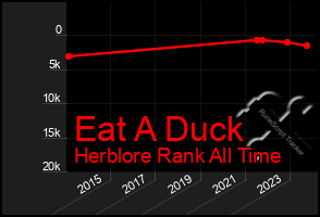 Total Graph of Eat A Duck