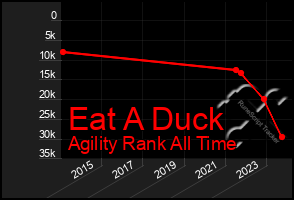 Total Graph of Eat A Duck