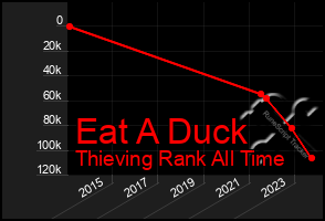 Total Graph of Eat A Duck