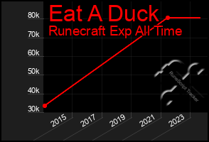 Total Graph of Eat A Duck