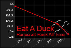 Total Graph of Eat A Duck