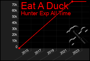 Total Graph of Eat A Duck