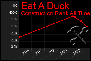 Total Graph of Eat A Duck