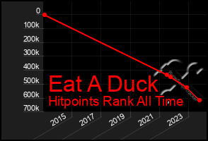 Total Graph of Eat A Duck