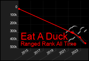 Total Graph of Eat A Duck