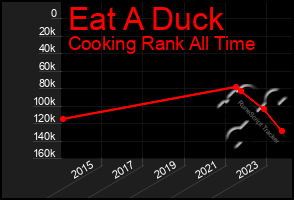 Total Graph of Eat A Duck