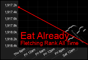 Total Graph of Eat Already