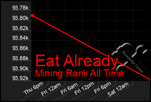 Total Graph of Eat Already