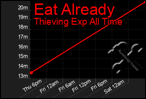 Total Graph of Eat Already