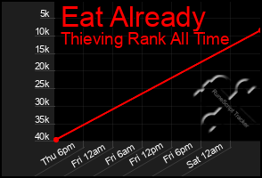 Total Graph of Eat Already