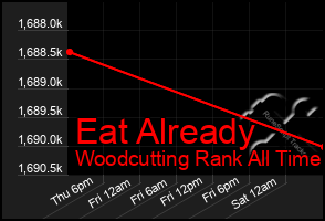 Total Graph of Eat Already