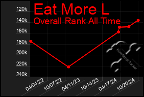 Total Graph of Eat More L