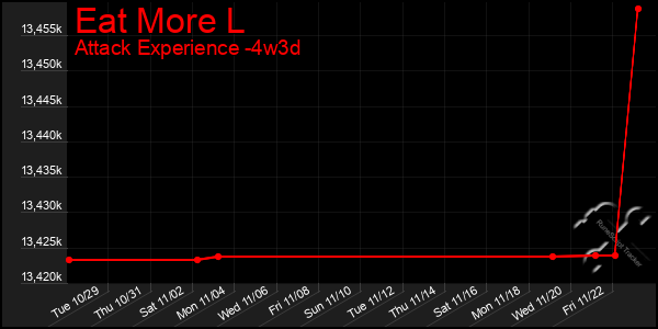 Last 31 Days Graph of Eat More L