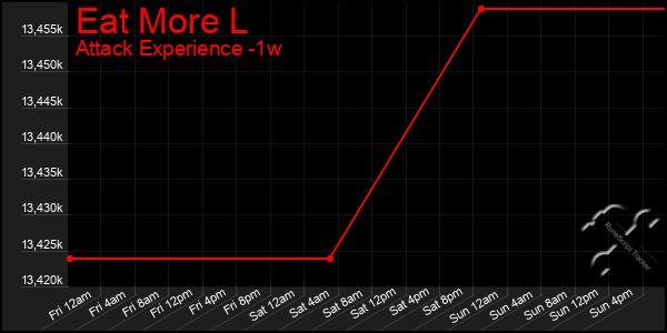 Last 7 Days Graph of Eat More L