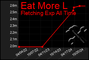 Total Graph of Eat More L