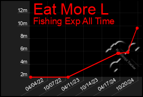 Total Graph of Eat More L