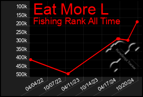 Total Graph of Eat More L