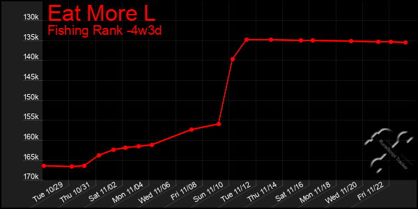 Last 31 Days Graph of Eat More L