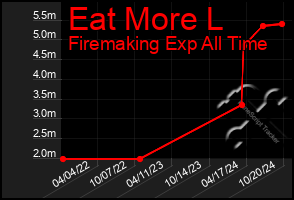 Total Graph of Eat More L