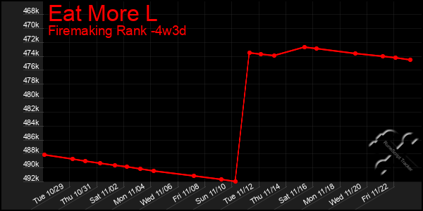 Last 31 Days Graph of Eat More L