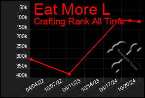 Total Graph of Eat More L