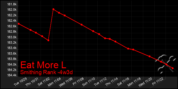 Last 31 Days Graph of Eat More L