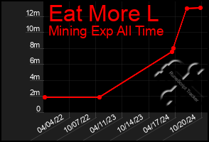 Total Graph of Eat More L