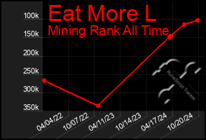 Total Graph of Eat More L