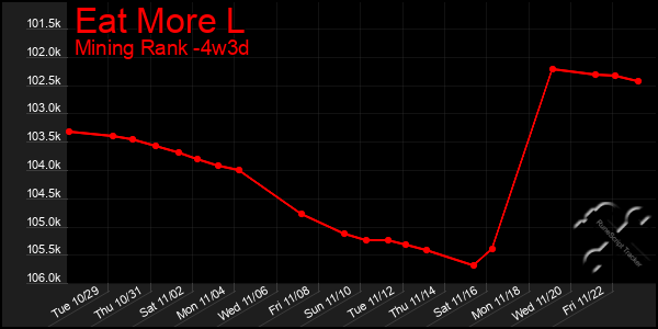 Last 31 Days Graph of Eat More L