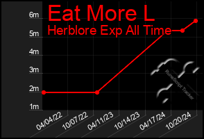 Total Graph of Eat More L