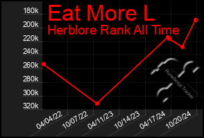 Total Graph of Eat More L