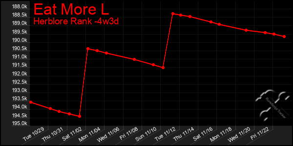 Last 31 Days Graph of Eat More L