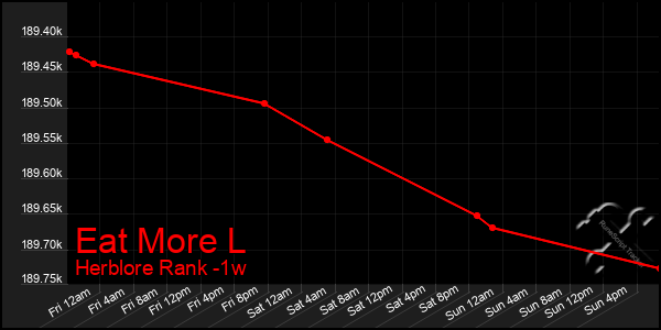 Last 7 Days Graph of Eat More L