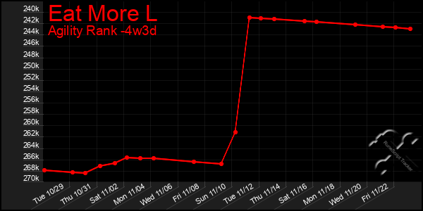 Last 31 Days Graph of Eat More L