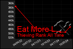 Total Graph of Eat More L