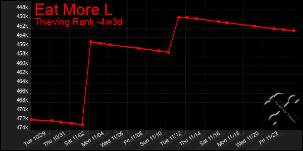 Last 31 Days Graph of Eat More L