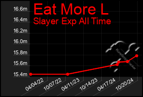 Total Graph of Eat More L