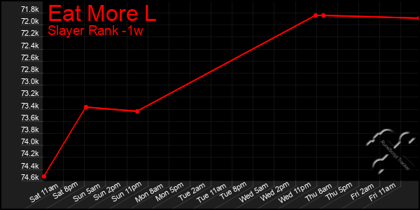 Last 7 Days Graph of Eat More L