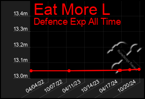 Total Graph of Eat More L